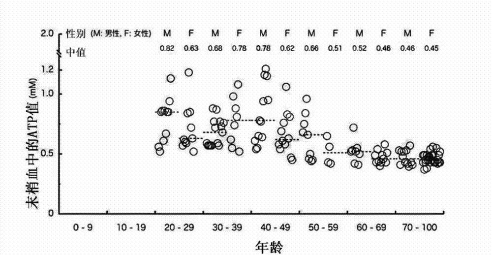 Method for testing the severity of an illness