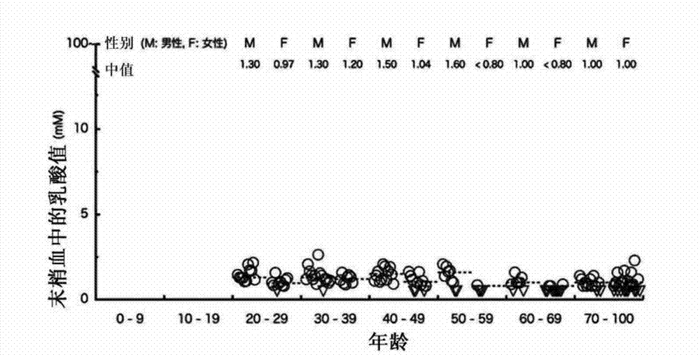 Method for testing the severity of an illness