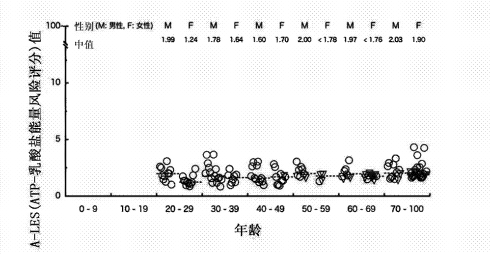 Method for testing the severity of an illness