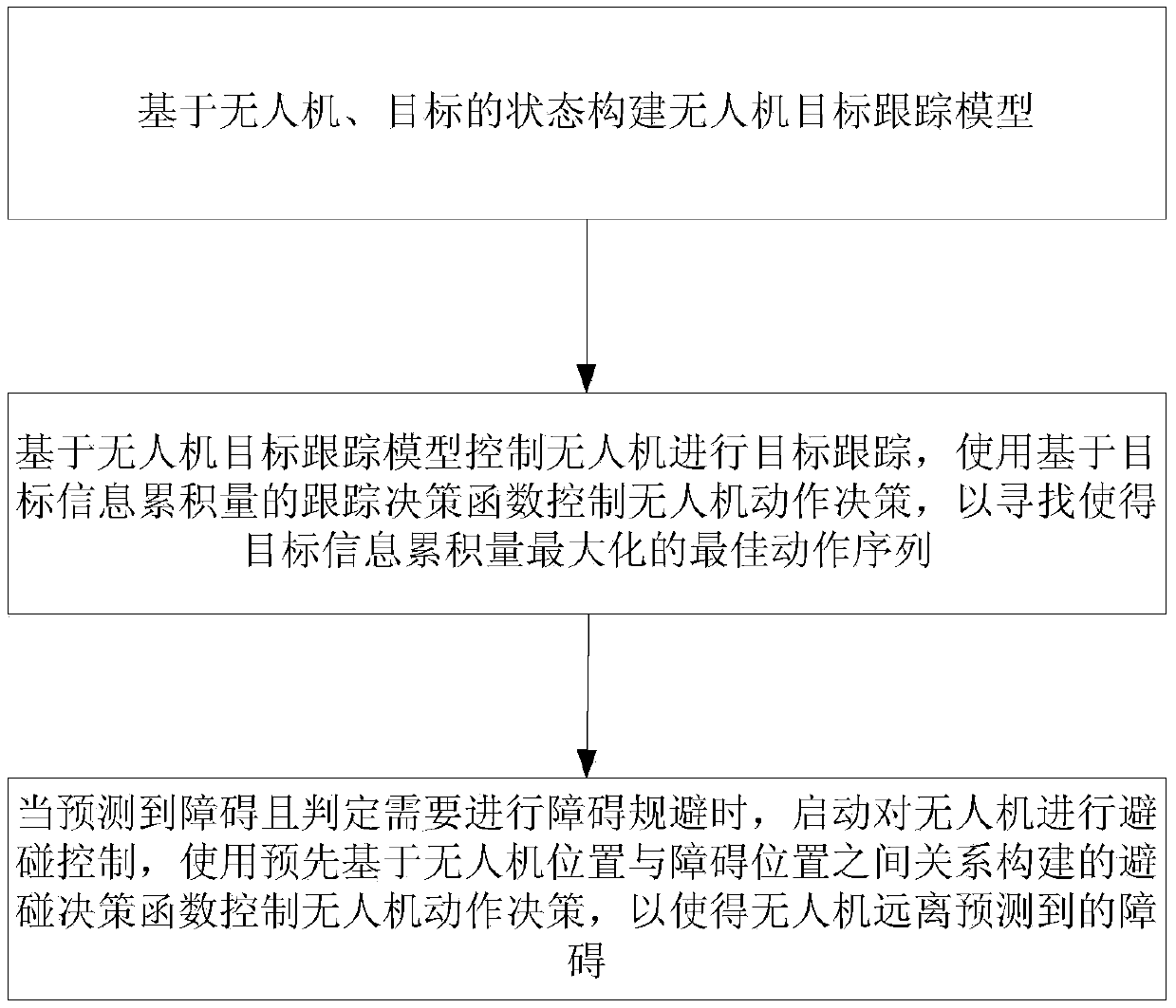 Layered obstacle avoidance control method in target tracking of unmanned aerial vehicle