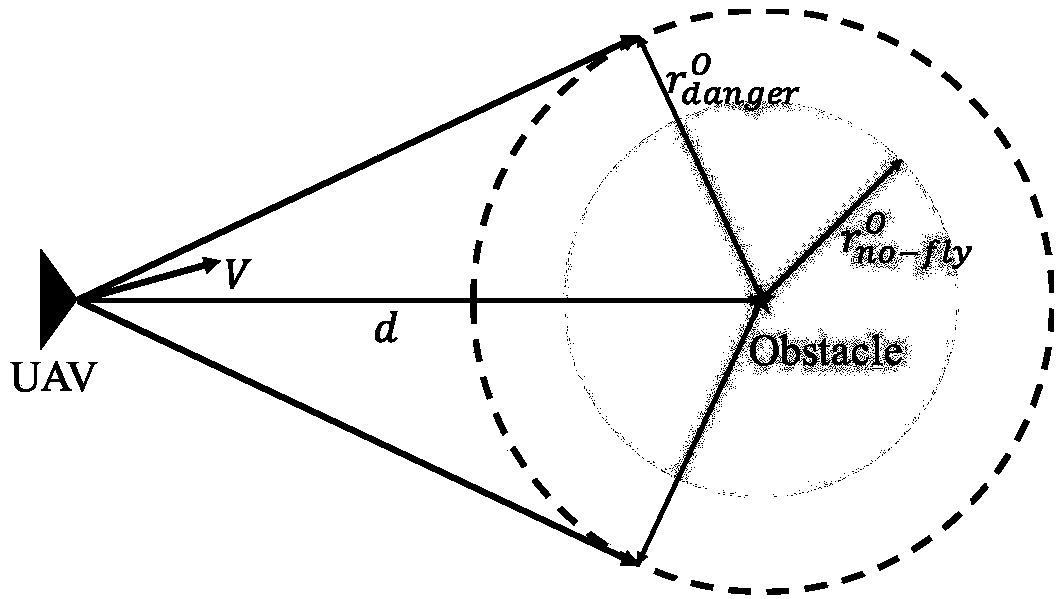 Layered obstacle avoidance control method in target tracking of unmanned aerial vehicle