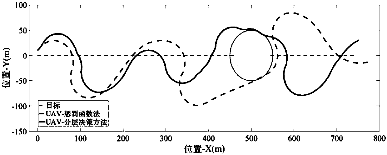 Layered obstacle avoidance control method in target tracking of unmanned aerial vehicle