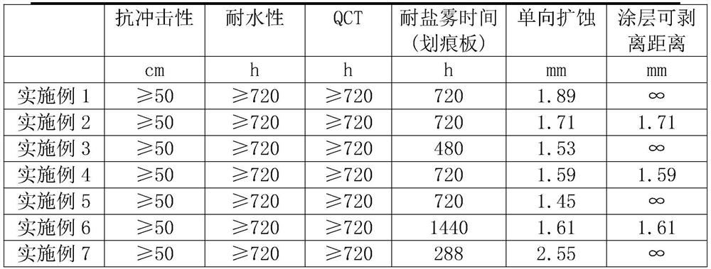 High-adhesion zinc powder anticorrosive paint and preparation method thereof