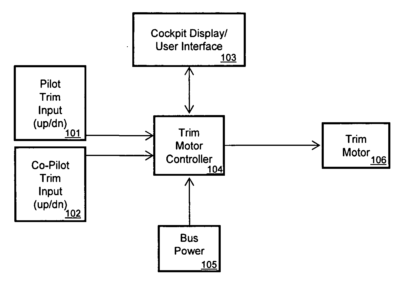 Aircraft trim safety system and backup controls