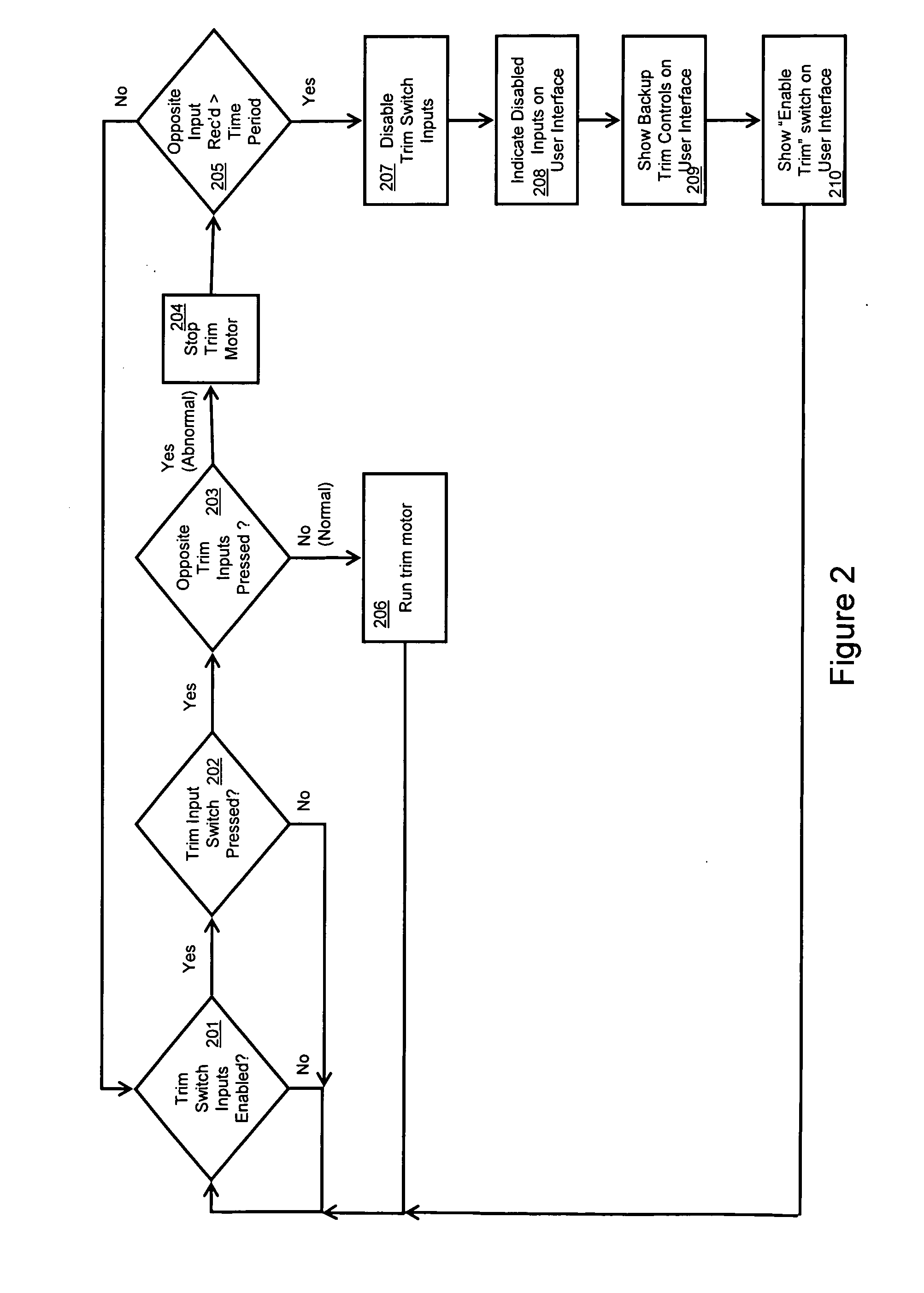 Aircraft trim safety system and backup controls