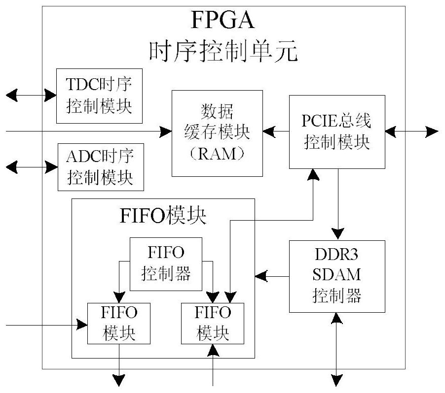 A Data Acquisition System Based on High Speed ​​Analog-to-Digital Conversion and Time-to-Digital Conversion