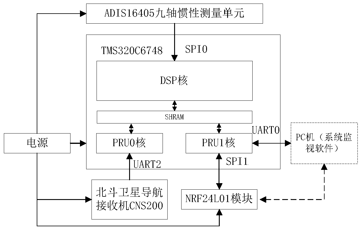 Beidou_SINS compact combined navigation system and method based on multi-core DSP