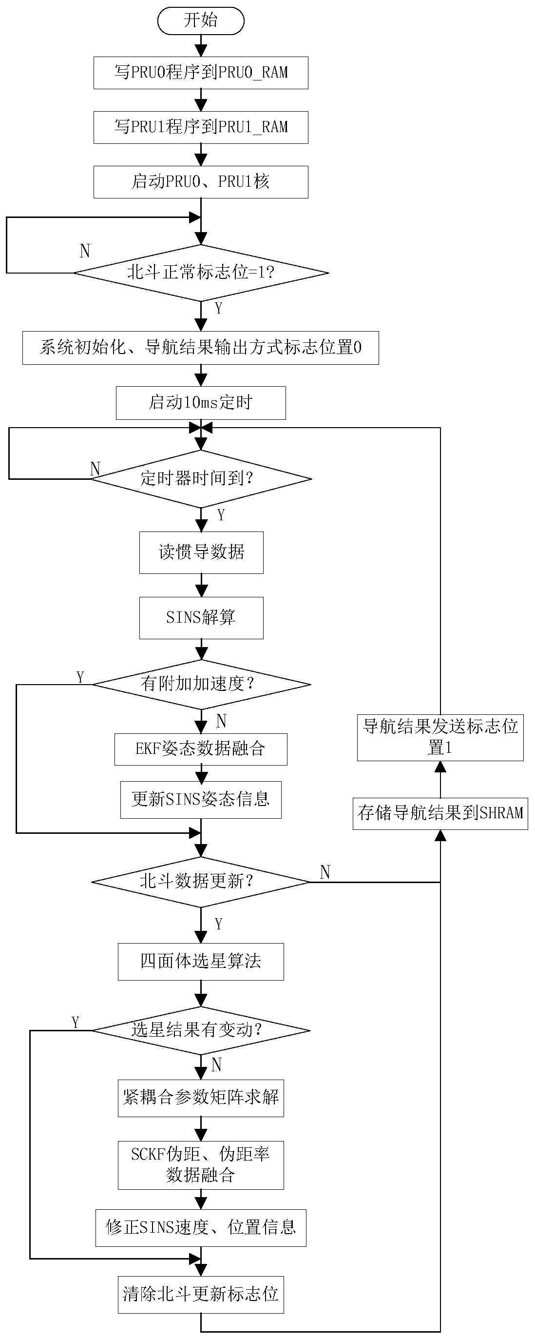 Beidou_SINS compact combined navigation system and method based on multi-core DSP