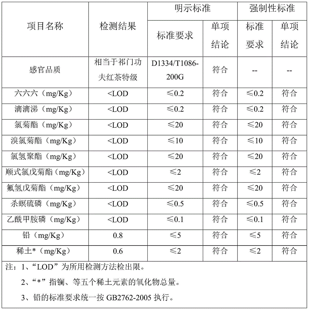 A kind of processing method of Qihong Jingou black tea