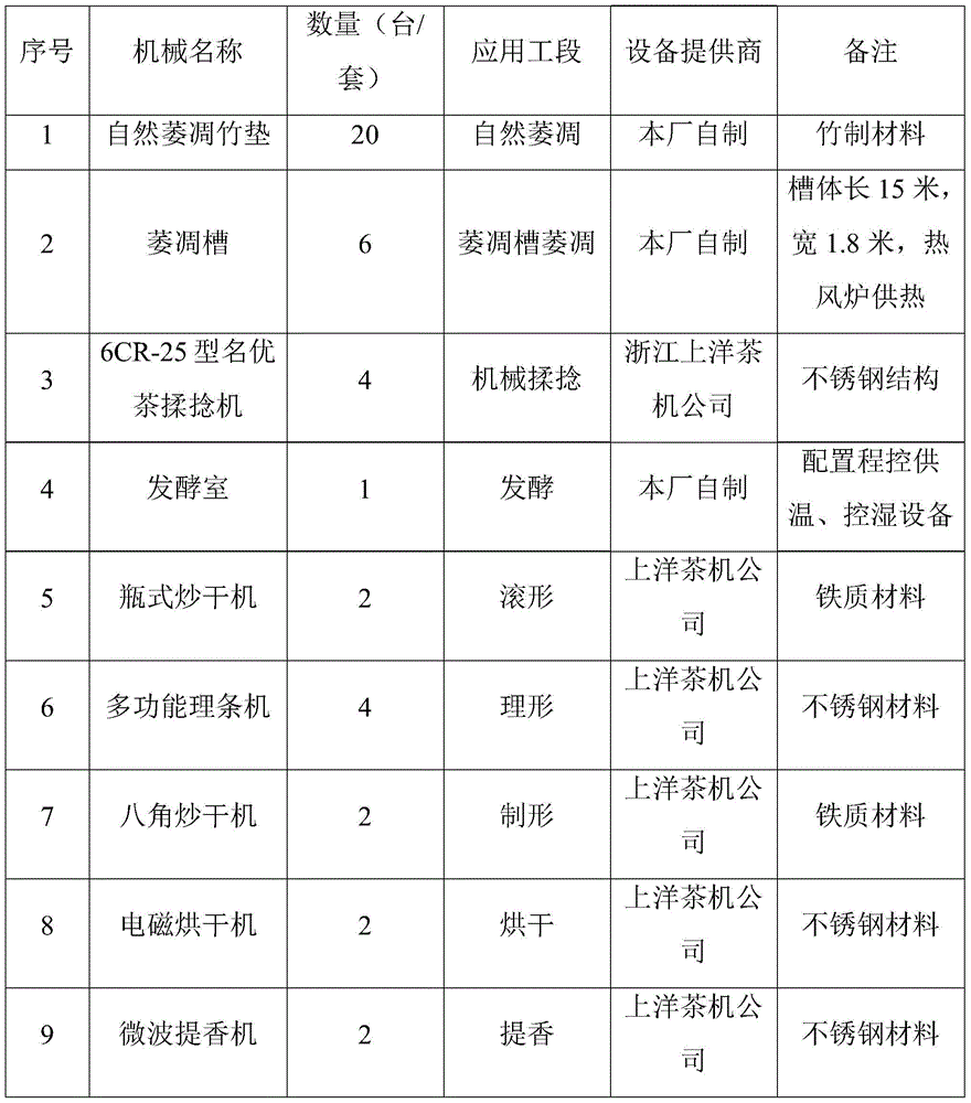 A kind of processing method of Qihong Jingou black tea