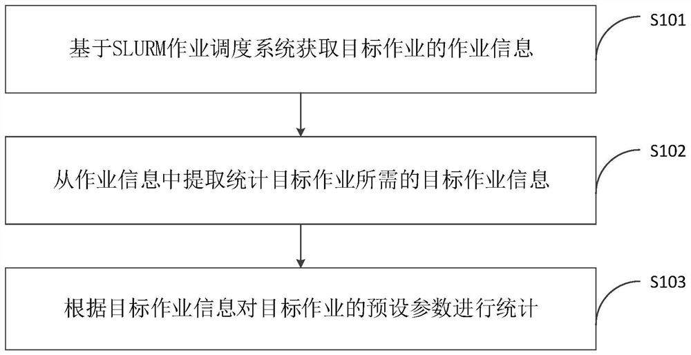 Work information statistical method and device, computer equipment and storage medium