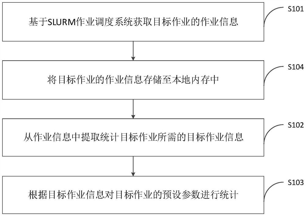 Work information statistical method and device, computer equipment and storage medium