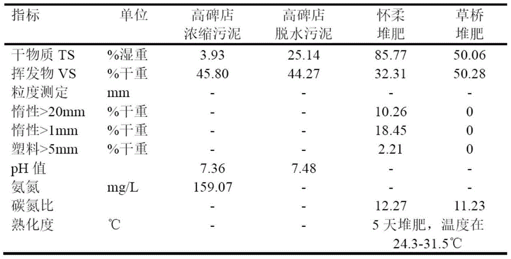 Composition for starting household garbage dry anaerobic fermentation system and starting method