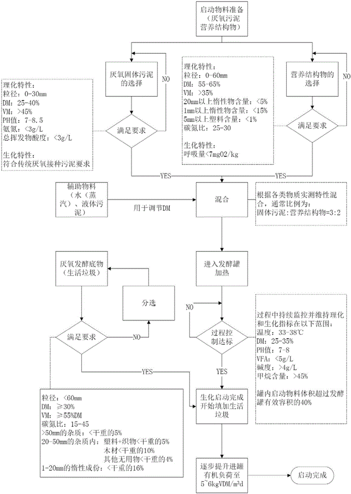 Composition for starting household garbage dry anaerobic fermentation system and starting method