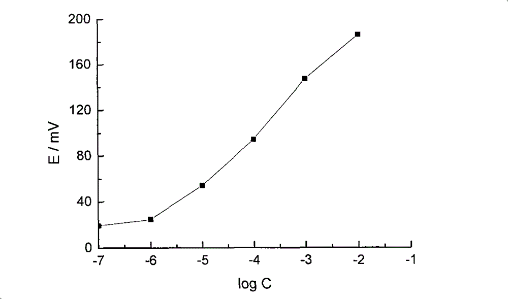 Timolol maleate potentiometric chemical sensor and preparation method thereof