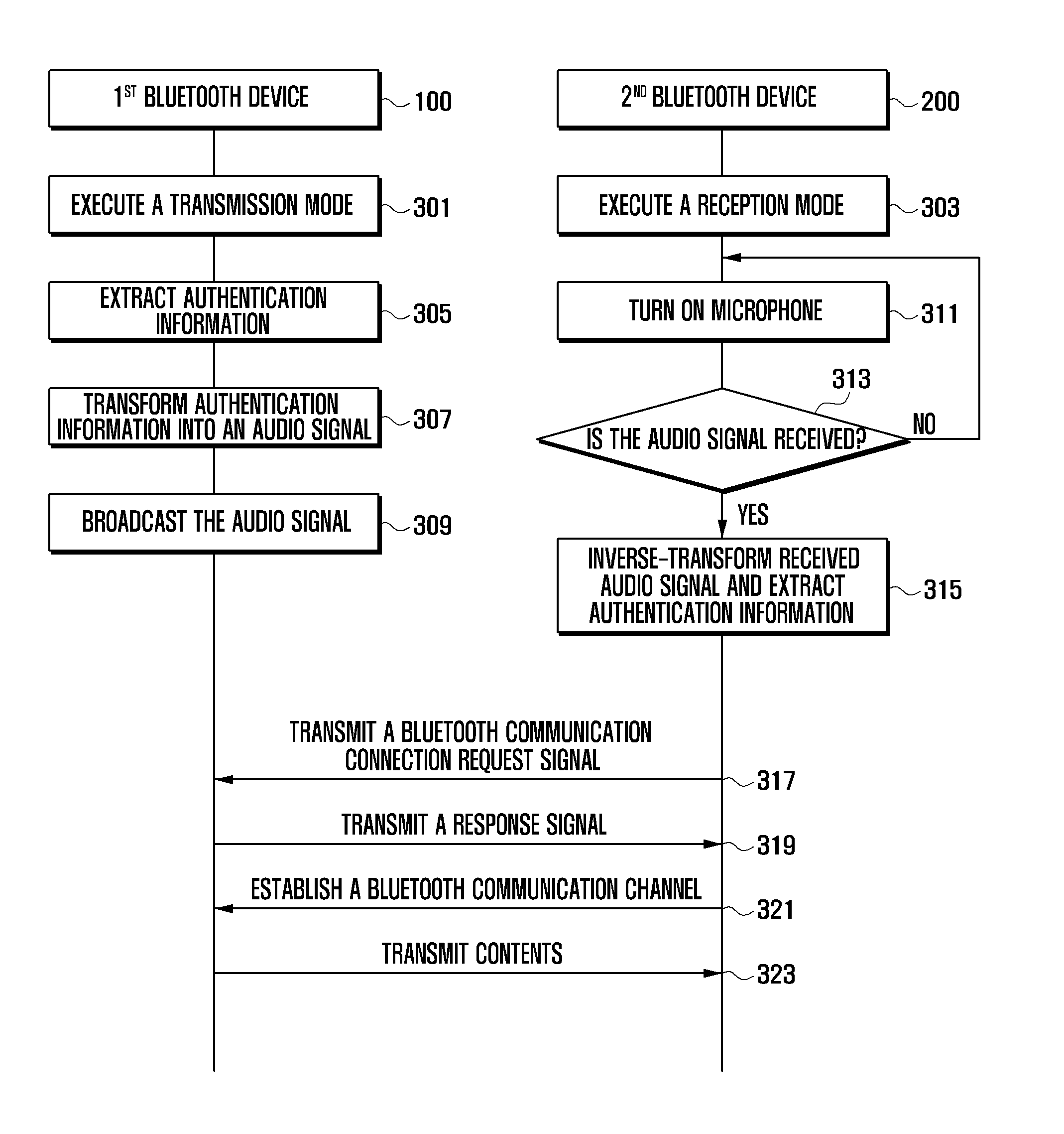 Bluetooth communication method and system