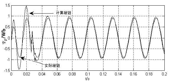 Method for estimating stator flux of motor in vector converter