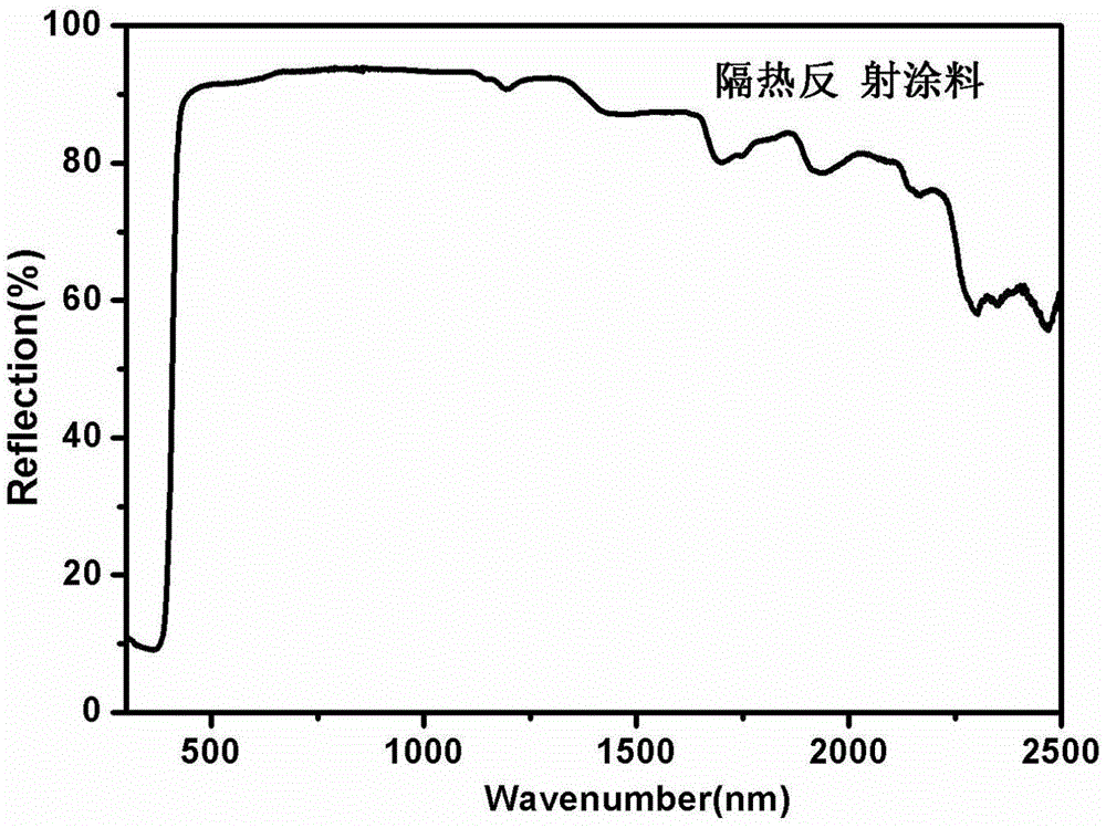 Coating with heat insulation reflection function and preparation method thereof