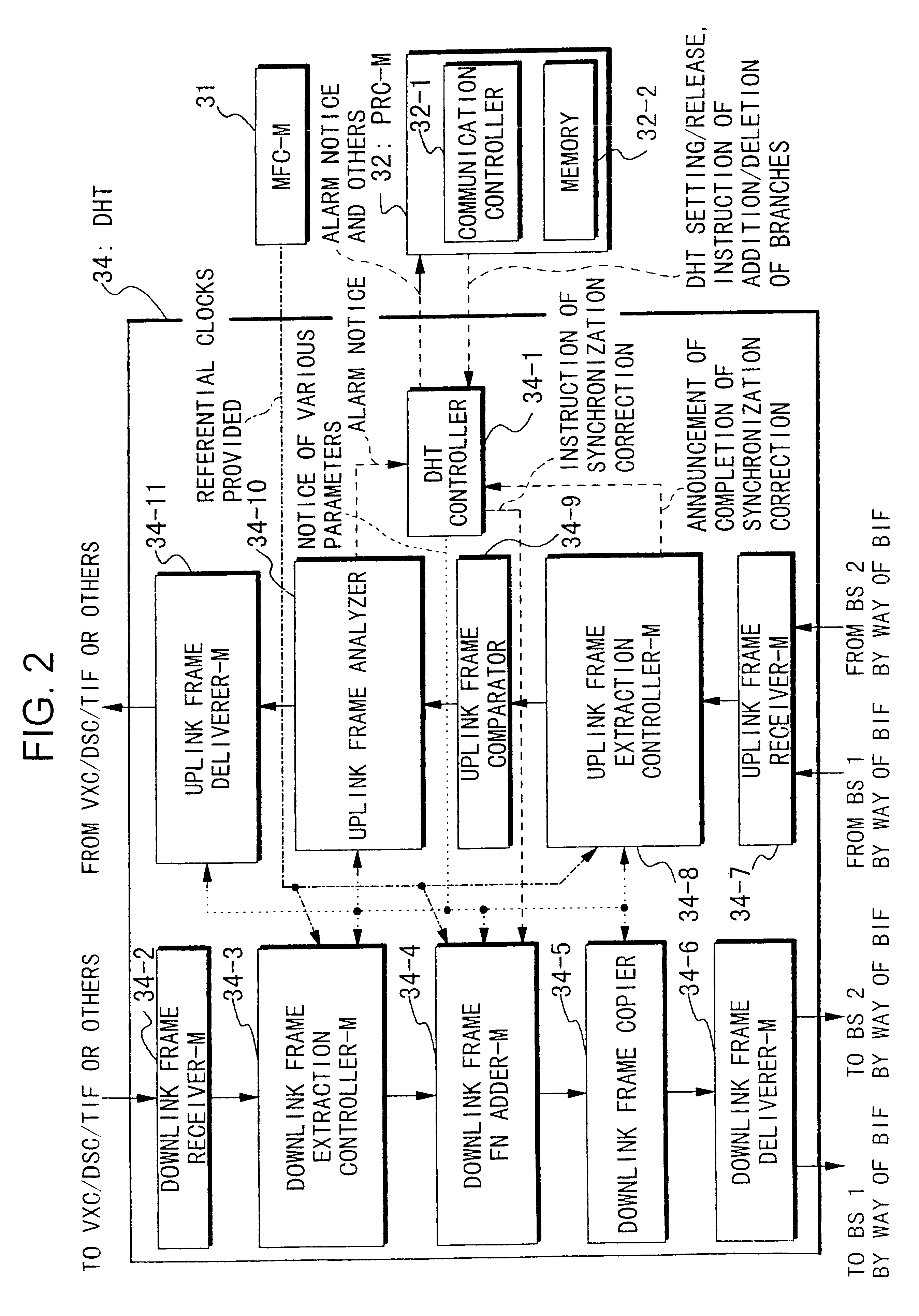 Method for handover