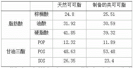 Method for preparing cocoa butter equivalent by utilizing palm oil intermediate fractionation product enzymatic transesterfication