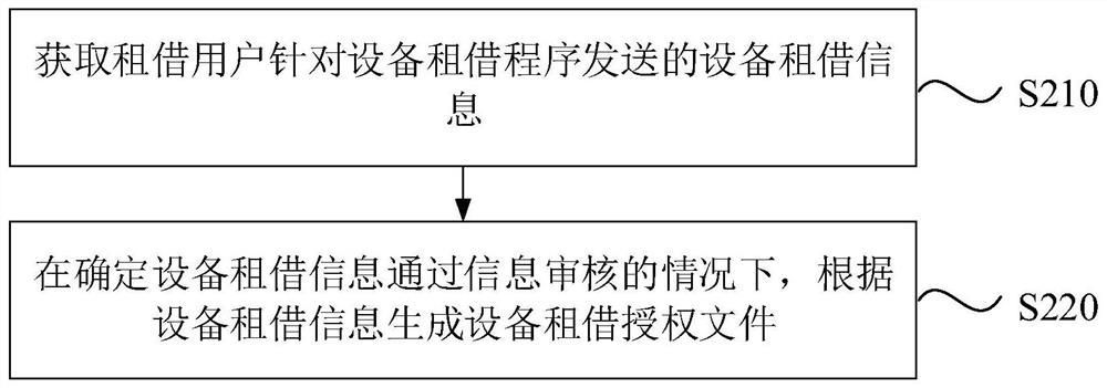 A device leasing method, device and storage medium