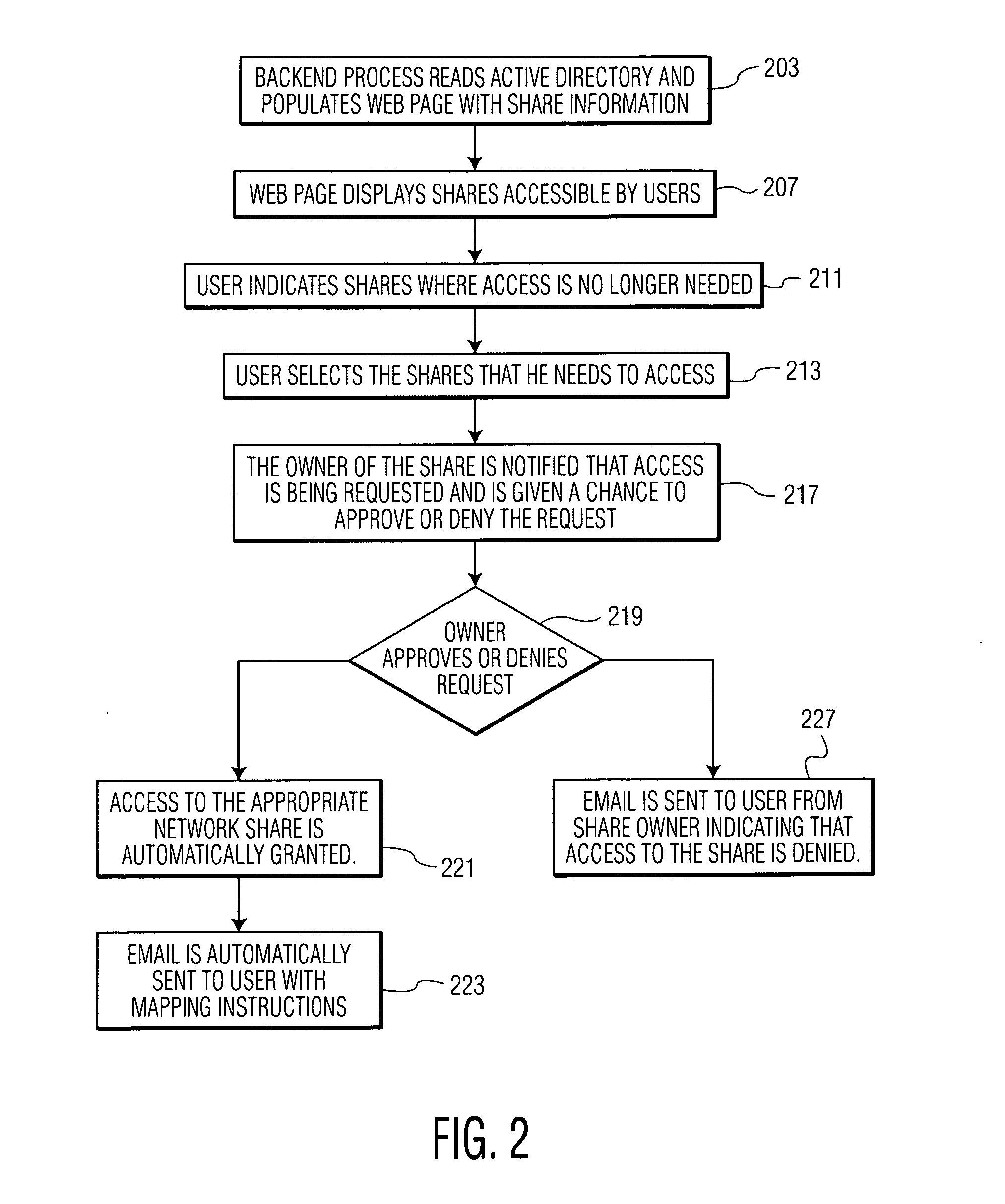 Data Access Control System for Shared Directories and Other Resources