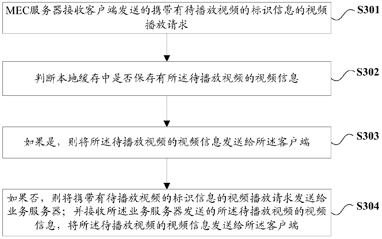 Video playing method and device, electronic equipment and storage medium