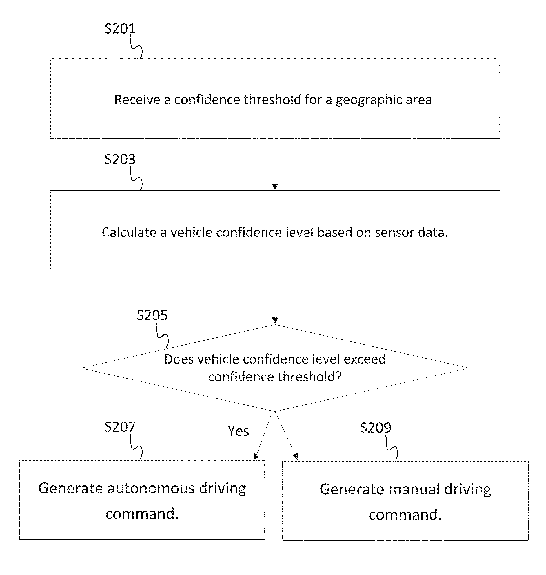 Mode transition for an autonomous vehicle