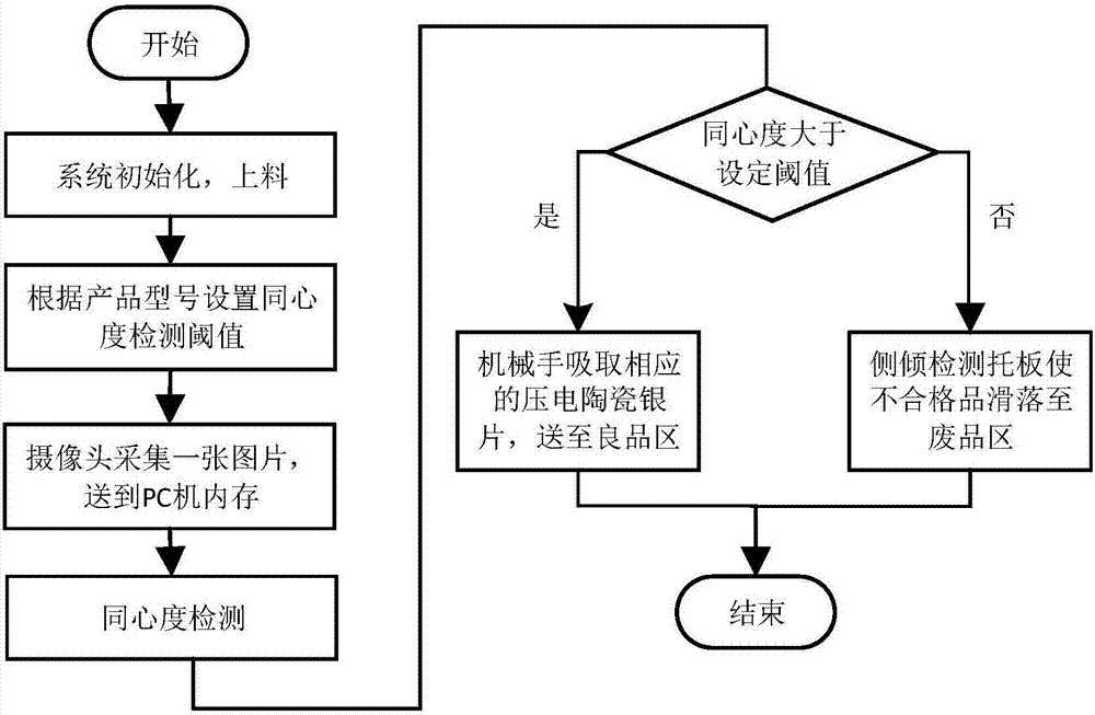 Automatic testing method for concentricity quality of piezoelectric ceramic silver plate and device