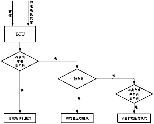 Diesel oil/natural gas dual-fuel engine emission control strategy