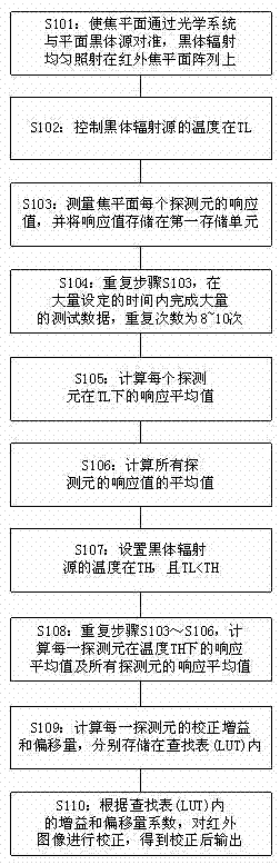 Uncooled infrared focal plane detector image processing system and method