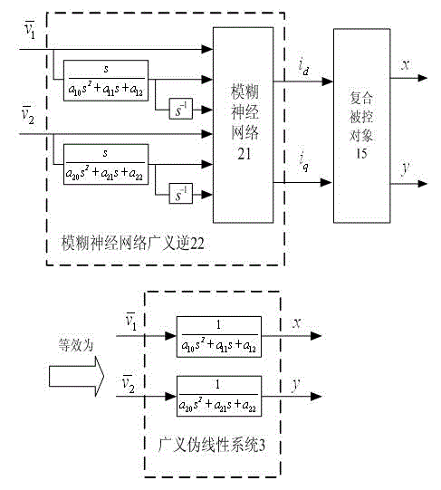 Manufacturing method of radial fuzzy neural network generalized inverse controller of bearingless asynchronous motor