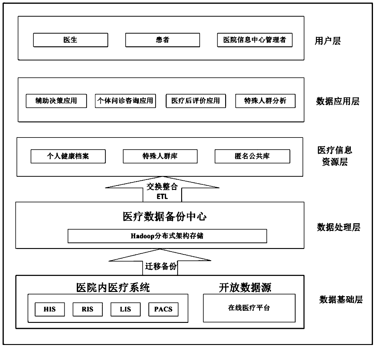 Clinical document structured processing method based on internet integrated medical platform