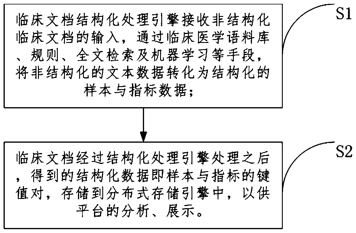 Clinical document structured processing method based on internet integrated medical platform