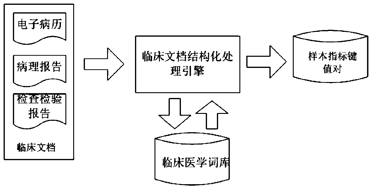 Clinical document structured processing method based on internet integrated medical platform