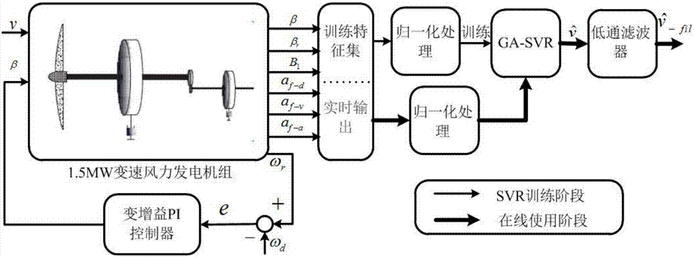 Effective wind speed estimation method of high wind speed section of wind turbine generator system based on SVR