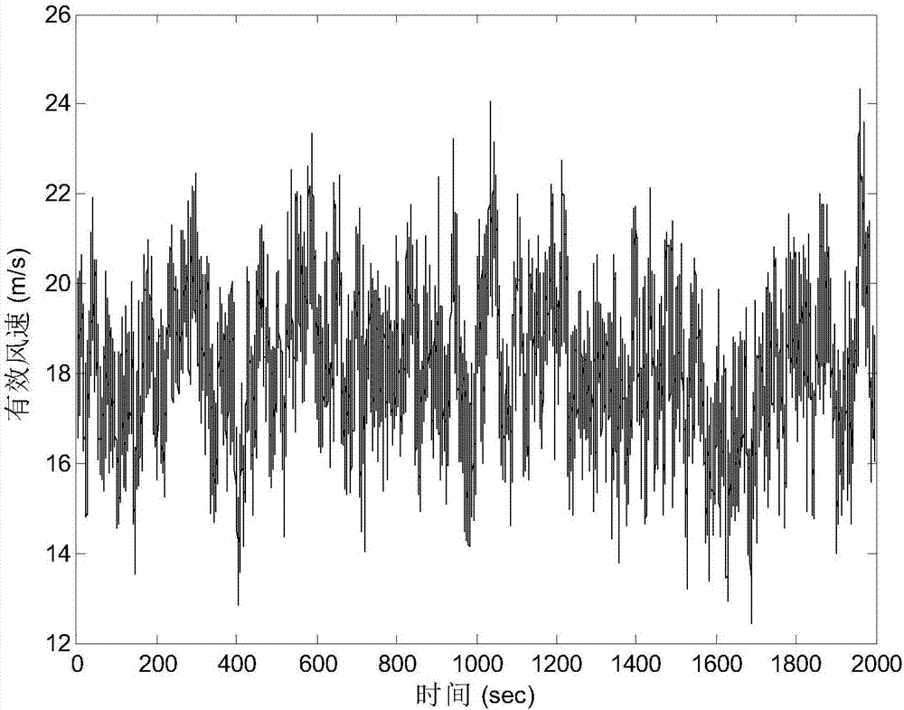 Effective wind speed estimation method of high wind speed section of wind turbine generator system based on SVR