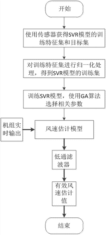 Effective wind speed estimation method of high wind speed section of wind turbine generator system based on SVR