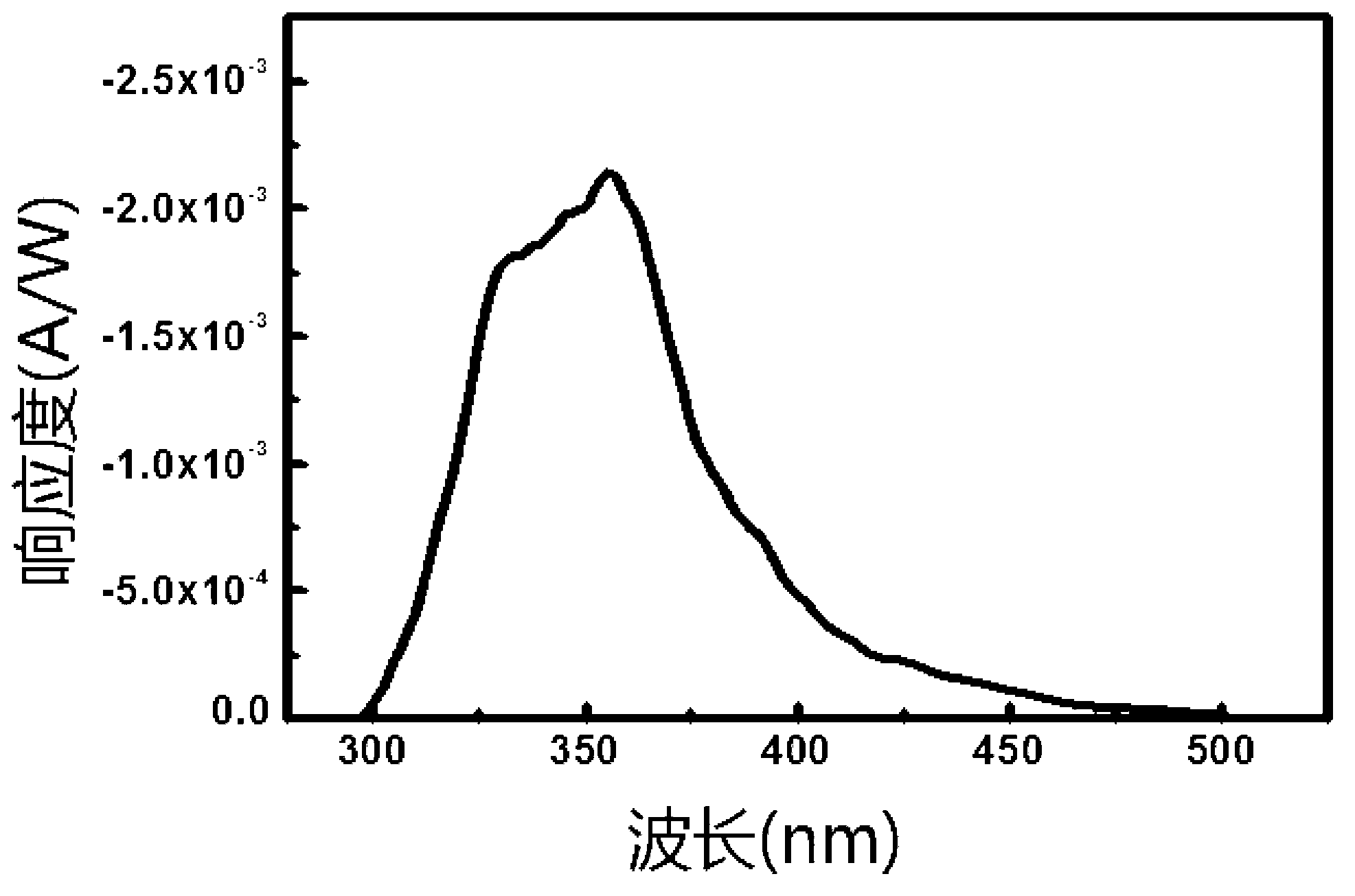 Light-blind organic ultraviolet detection device based on rare earth complex