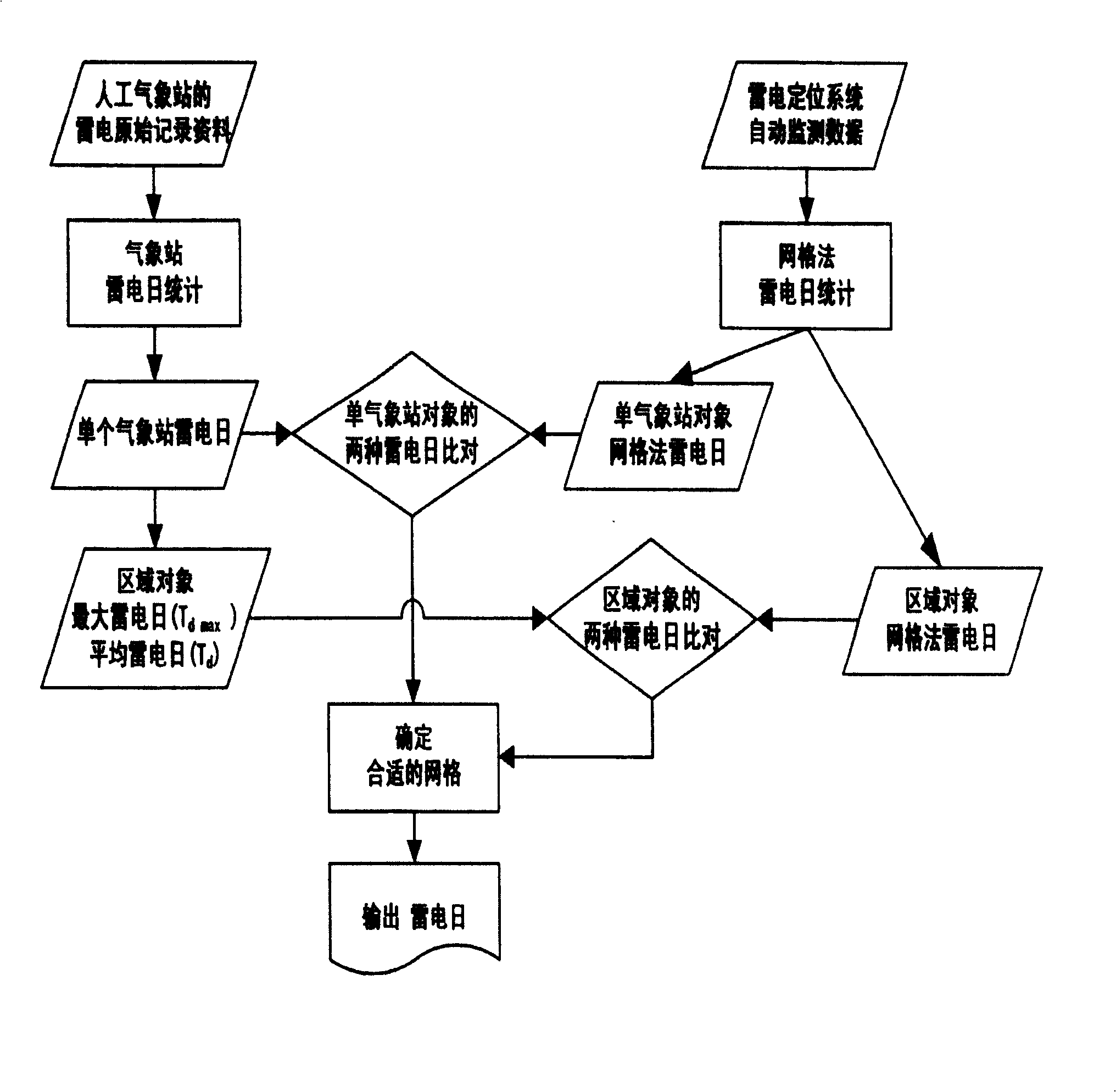 Statistical method adopting lattice method to determine thunder and lightning parameters