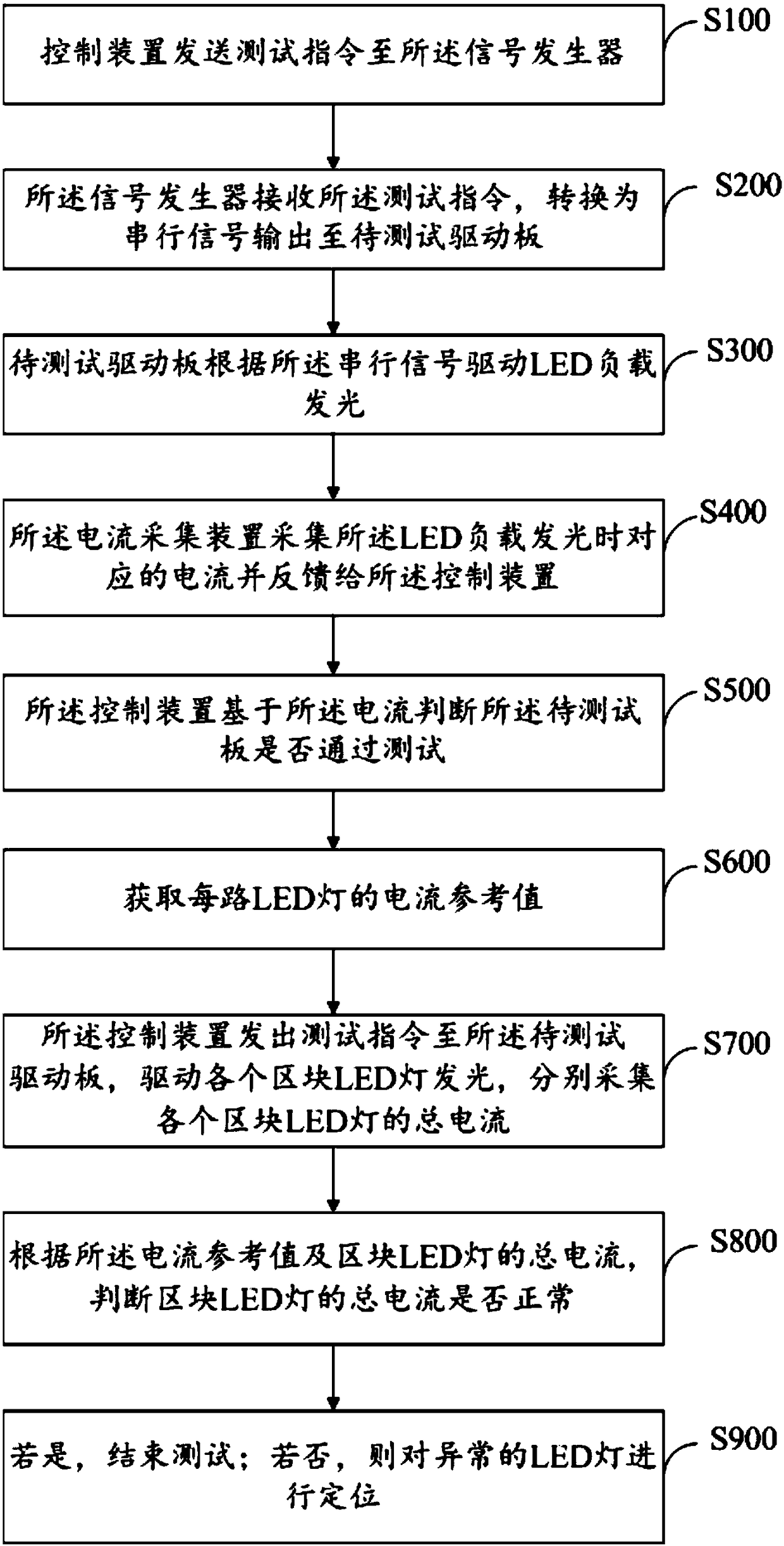 Drive board test system and test method