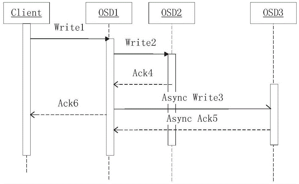 Distributed storage system and method based on data arbiter copy