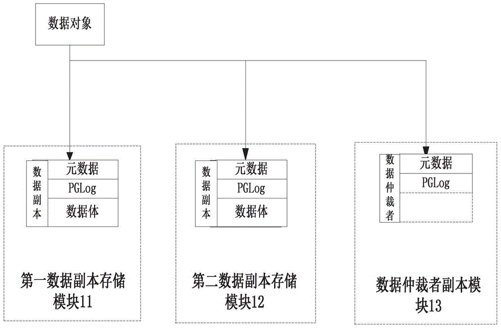 Distributed storage system and method based on data arbiter copy