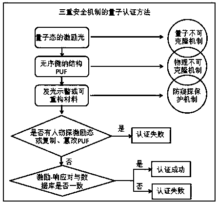 Quantum authentication method of triple security mechanism