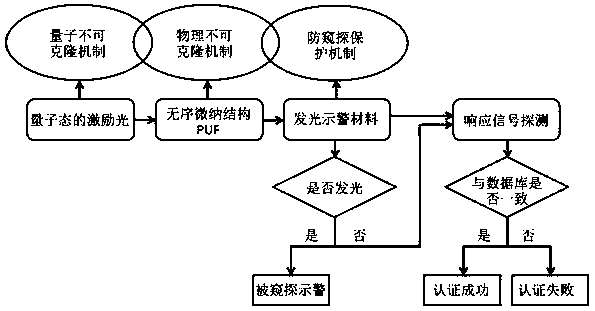 Quantum authentication method of triple security mechanism