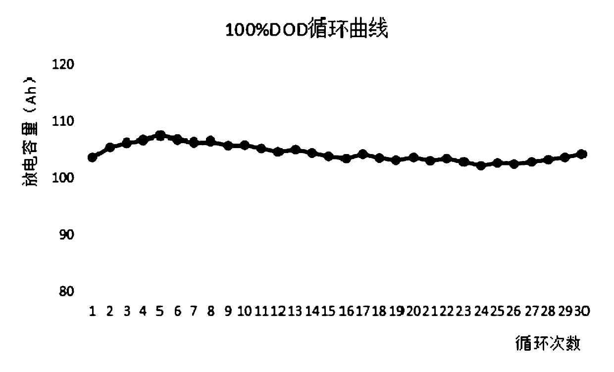 Surface coating for storage battery grid and preparation method of storage battery positive grid for deep circulation