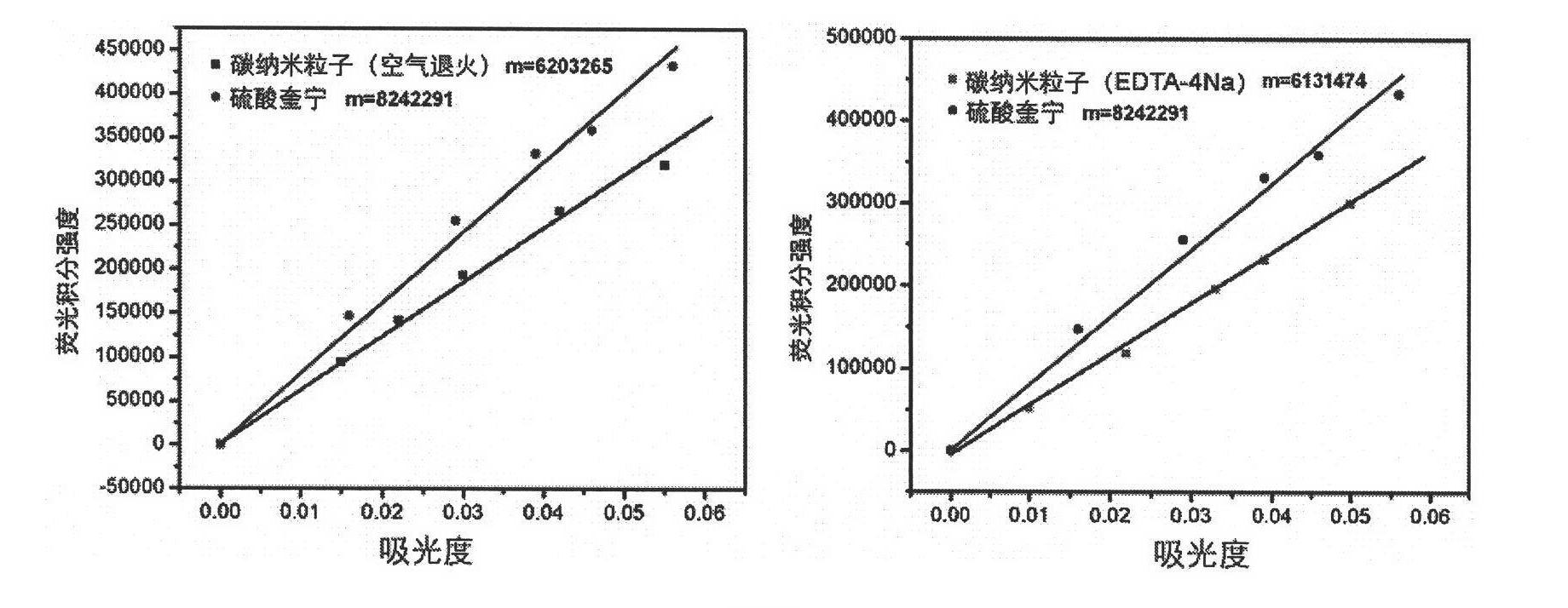 Pyrolytic synthesis method for water-soluble fluorescent carbon nano-particles