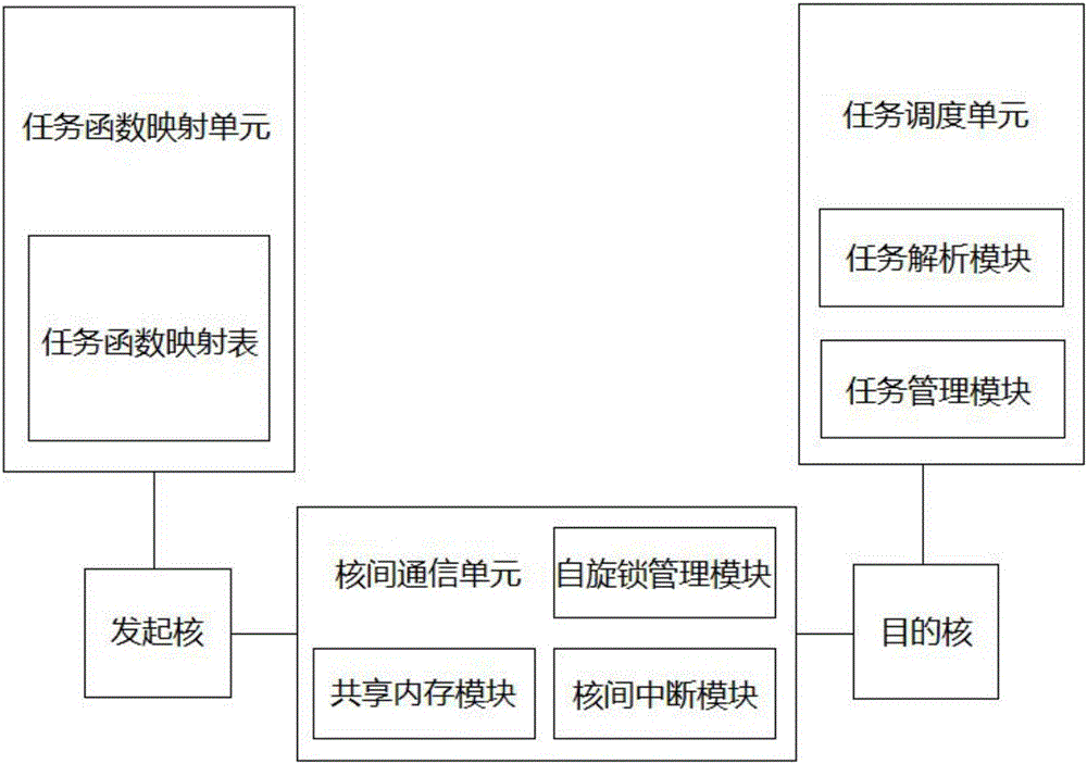 Remote task function calling method oriented at multi-core processor