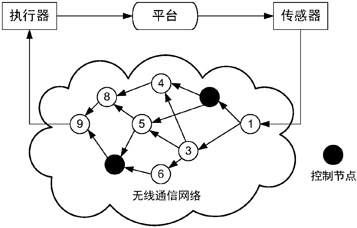 Multi-controller optimal state estimation control strategy design method based on Kalman filtering