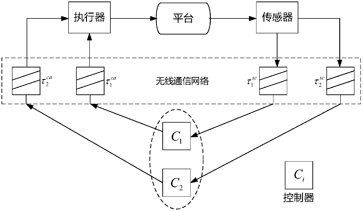 Multi-controller optimal state estimation control strategy design method based on Kalman filtering